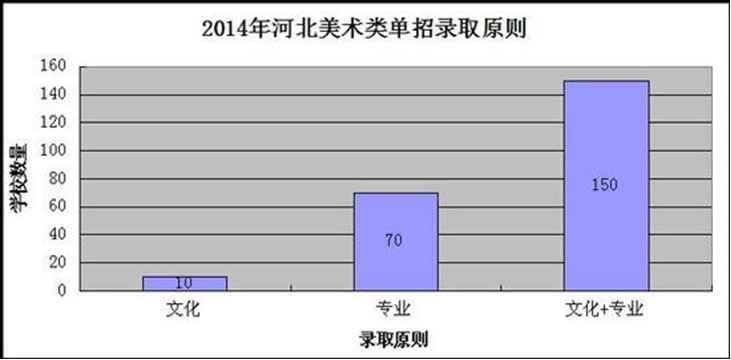 2015年迎史上最難藝考 河北藝術考生必讀